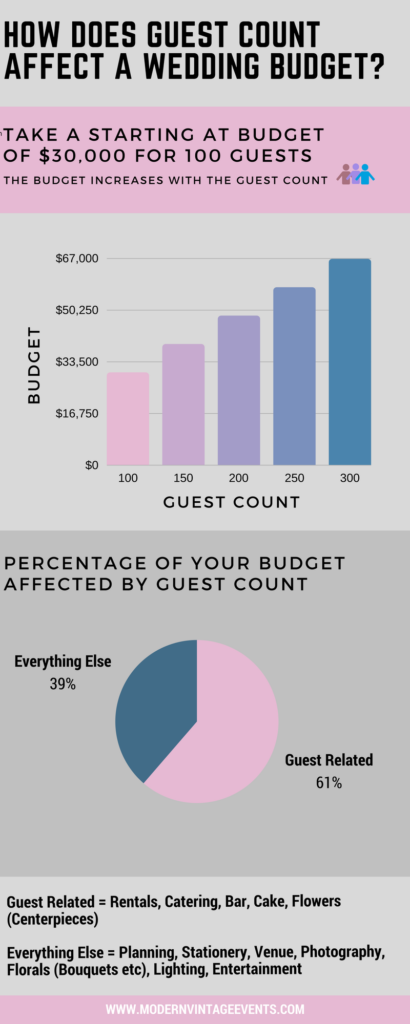 wedding guest count, how does wedding affect my budget, wedding budget, wedding guest, guest list, how to make a guest list, wedding planning, wedding advice, planning + prosecco, modern vintage events